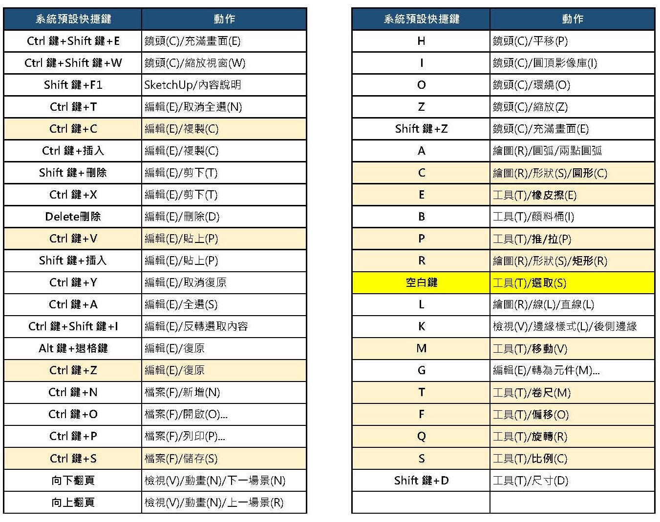sketchup快捷鍵一覽